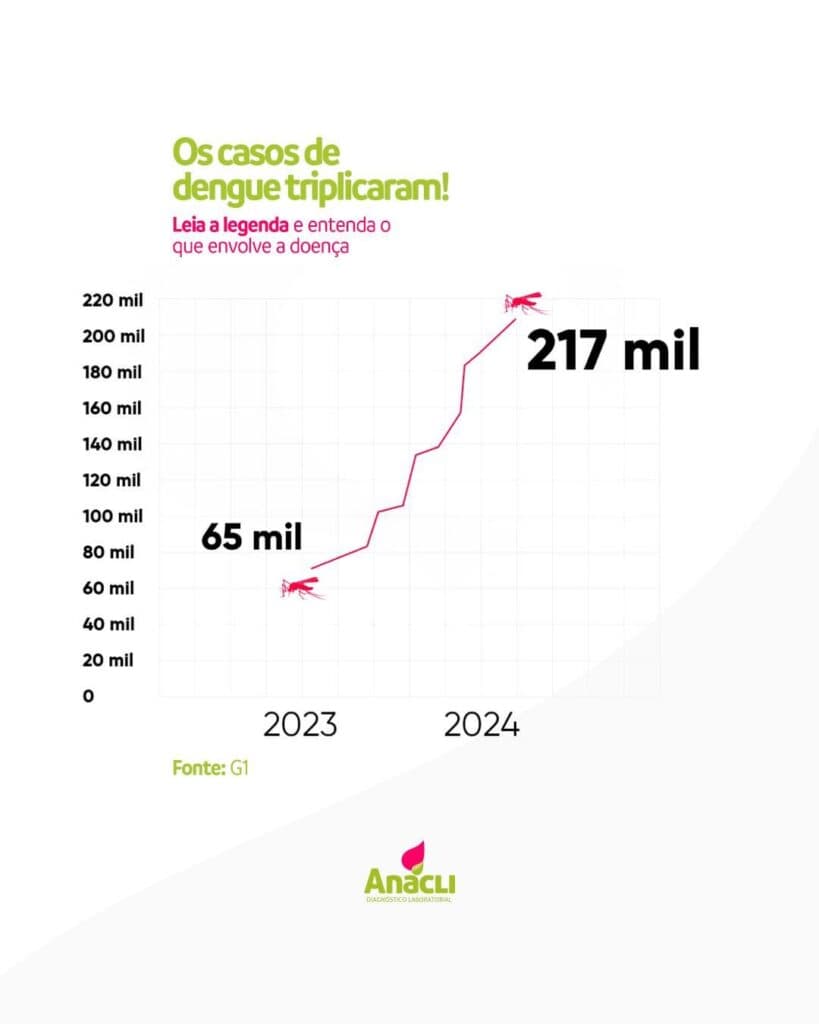 Alerta vermelho: casos de dengue triplicam no Brasil